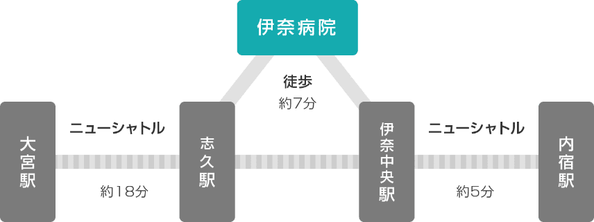 電車でお越しの方